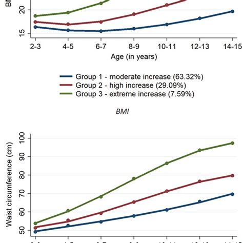 Trajectory Groups Of Bmi And Waist Circumference Among 9589 Australian