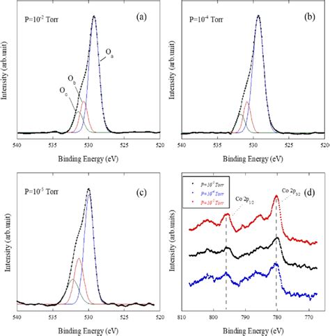 X Ray Photoelectron Spectroscopy Xps Spectra Of O1s Peak For P A