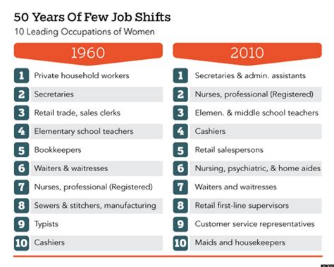 Gender Wage Gap Heavily Influenced By Occupation Segregation Infographic