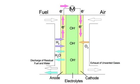 What is an Alkaline Fuel Cell(AFC)? - TOPTITECHS