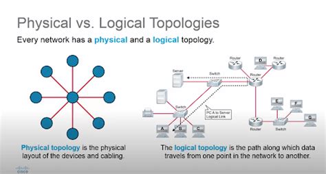 Network Logical Diagram Vs Physical Diagram