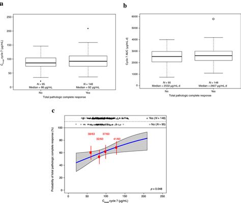 Model Predicted Cycle 7 Pertuzumab Ctrough A And Auc B By Tpcr And