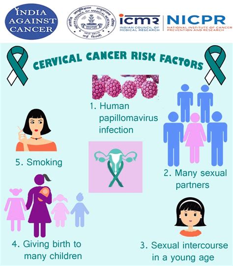 Cervical Cancer Risk Factors