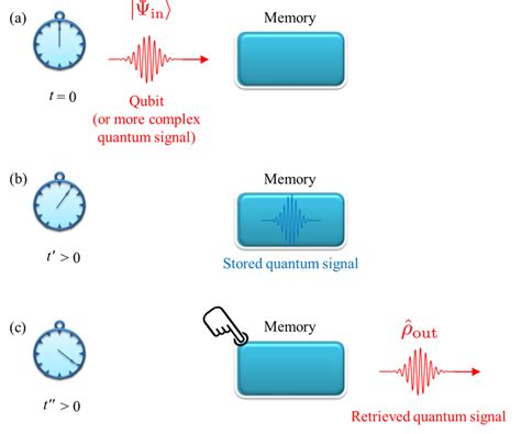 2 Generic principle of a quantum memory a At time t 0 a qubit Ψ