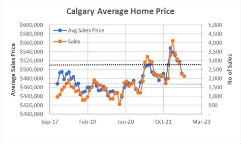 Where Is The Calgary Real Estate Market Headed Harry Hooi Calgary