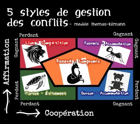 Quel Est Votre Style De Gestion Des Conflits Julie Maude Beauchesne