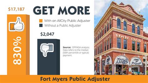 Fort Myers Public Adjuster Allcity Is Rated 1 In Fort Myers Fl