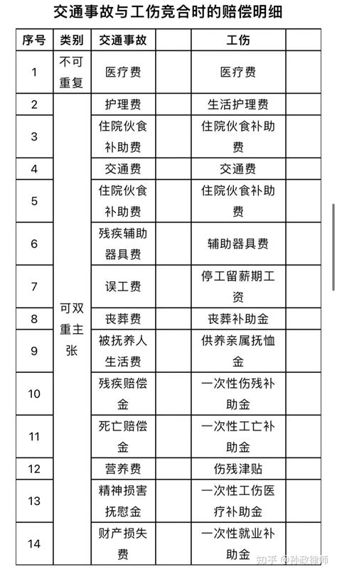 律师手把手教你，交通事故和工伤竞合时如何获得双重赔偿？ 知乎