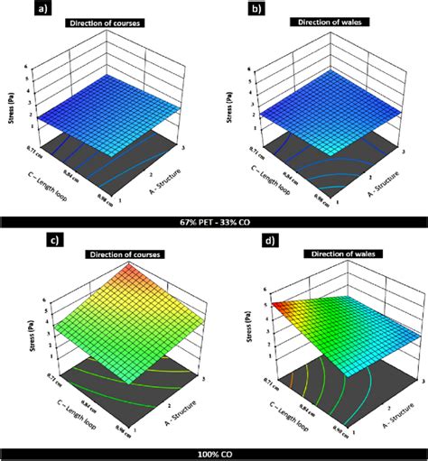 Results Of Stress Analyzed Using Response Surface Methodology Rsm