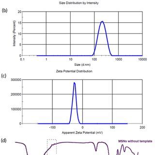 Characterization Of Enteric Mesoporous Silica Nanoparticles Msns