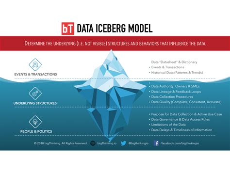 The Iceberg Model For Problem Solving