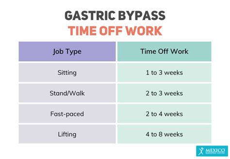 Gastric Bypass Recovery Timeline, Process, & What to Expect