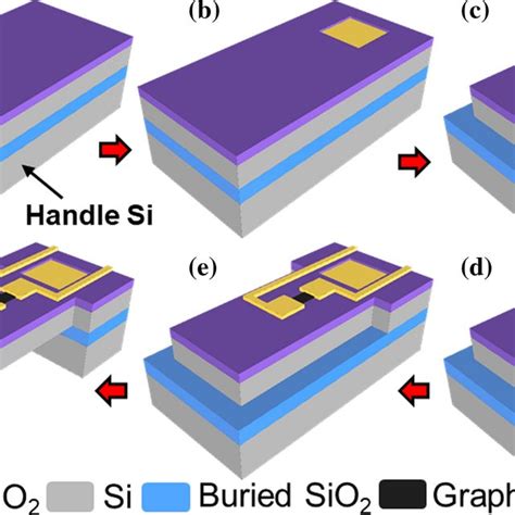 Layout Of D Fet Device With Structures For Graphene Strain Modulation