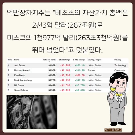 르데스크 테슬라 창업주 일론 머스크 세계 1위 부자 타이틀 내줬다