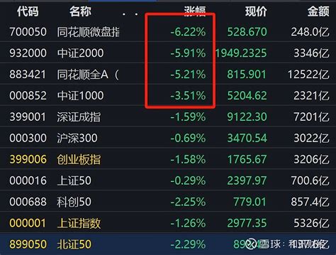 A股放量大跌！创业板指、深成指跌2，超5000股下跌近1200股跌超9，成交额突破13万亿；恒生指数跌15 2月28日｜a股主要指数