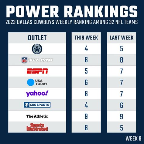 2023 NFL Week 9 Power Rankings announced with shocking position for Dallas Cowboys