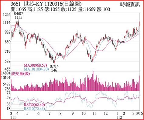 熱門股－世芯 Ky 法人押寶攻漲停 證券．權證 工商時報