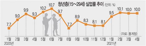 청년층 실업률 석달 연속 10대 2018년 3∼5월 이후 최장기간 국민일보