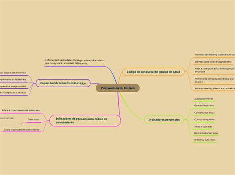 Pensamiento Critico Mind Map