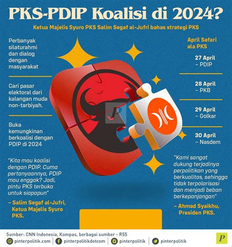 Pks Pdip Koalisi Di 2024