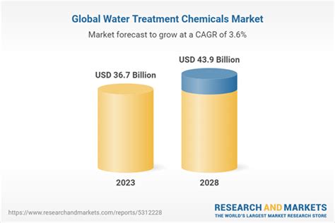 Global Water Treatment Chemicals Market Forecast Report