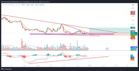 IDX DLY UNVR Chart Image By Tothemoontalk TradingView