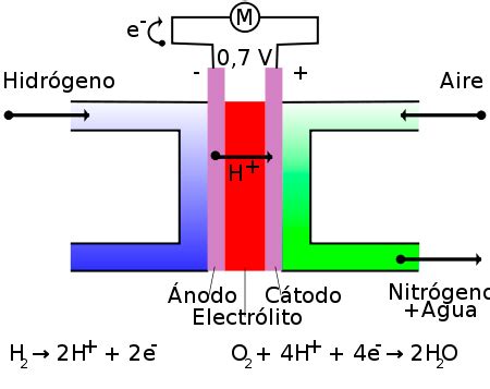 As Funcionan Las Celdas De Combustible Eadic