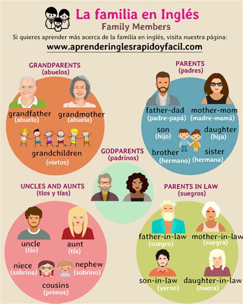 Miembros de la familia en inglés