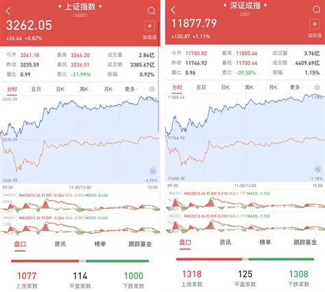 三大股指集体收涨，赛道股盘整，外资超买近150亿，节后重点布局低估值绩优股 股票频道 和讯网