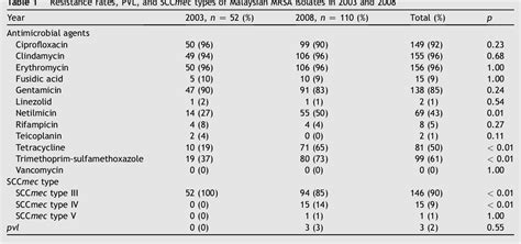 Table From Comparison Of Methicillin Resistant Staphylococcus Aureus