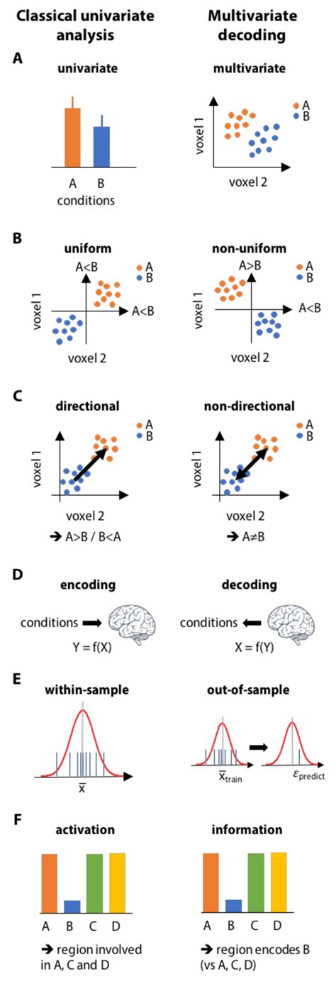 Six Differences Between Classical Univariate Analysis And Multivariate