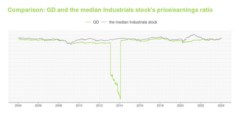 GD -- Is Its Stock Price A Worthy Investment? Learn More.