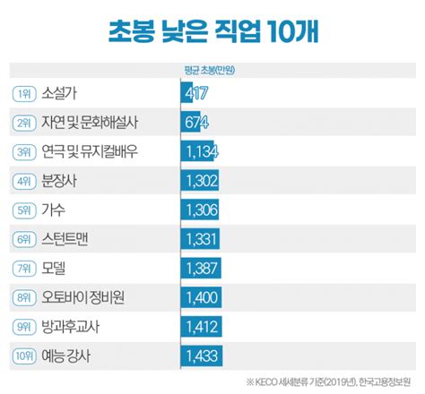 초봉 많이 주는 직업 10 And 적게 주는 직업 10 뉴스웨이