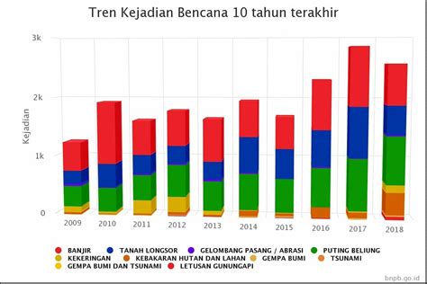 Data Bencana Alam Di Indonesia Tahun 2018 Tentang Tahun 0897 Hot Sexy Girl