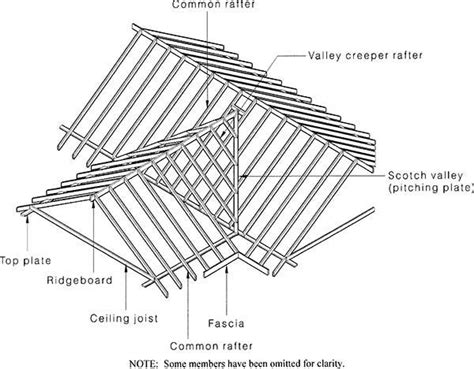 Valley Strip Roof Framing