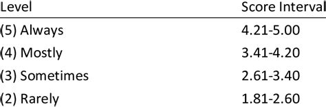 Five Point Likert Scale Interval Table 1 Five Point Likert Scale Images