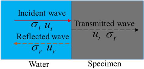 The blast wave propagation at the interface | Download Scientific Diagram