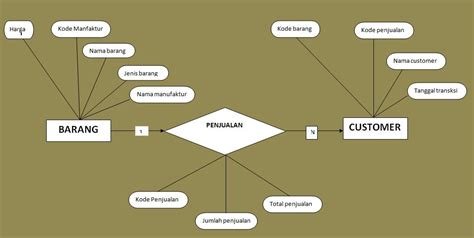 system entity relational diagram erd  proses penjualan