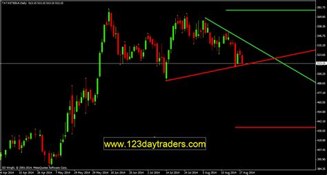 Mastering Day Trading Auto Trend Line Draw Mt4 Indicator