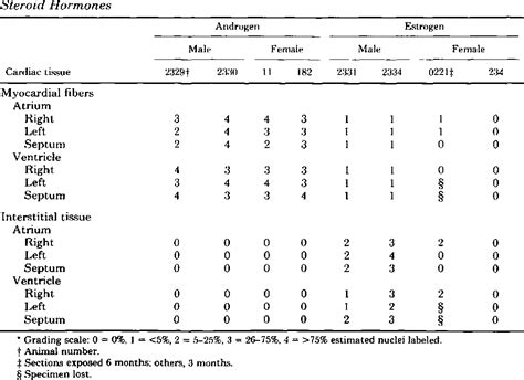 Table 1 From Nuclear Uptake Of Sex Steroid Hormones In The