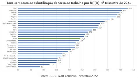 Brasil continua subutilizando sua força de trabalho