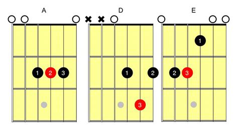 Three Chord Songs - 10 Essential Songs You Must Know - Page 2 of 2