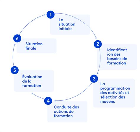 La Meilleure Approche Pour Valuer La Formation En Ligne Ispring