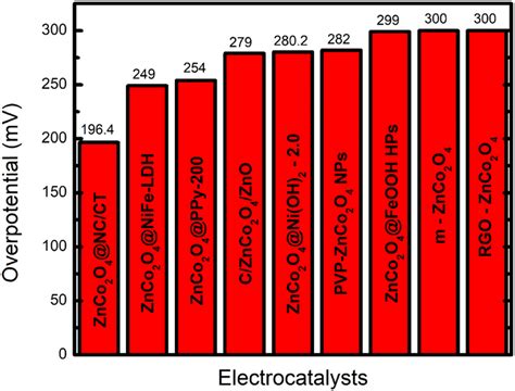 Recent Progress In Znco O And Its Composites For Energy Storage And