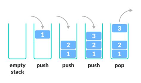 MIPS Architecture Series Phần 6 Stack NCC ANT