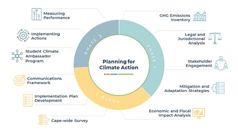 Climate Action Plan Cape Cod Commission