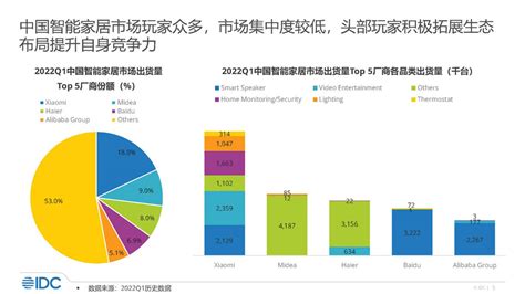 Idc：2022年第一季度中国智能家居设备市场研究报告pdf（附下载） 三个皮匠报告