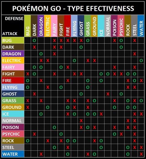 Pokémon Go Type Efectiveness Simple Chart R Thesilphroad