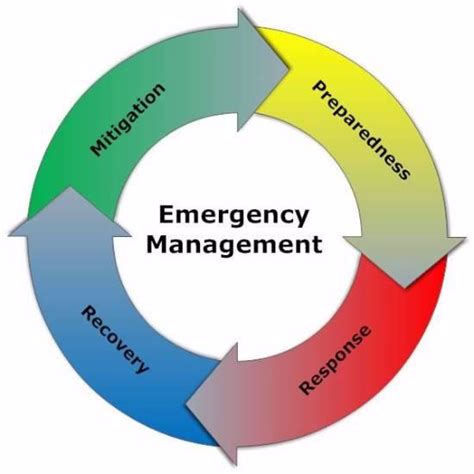 Safety Emergency Management