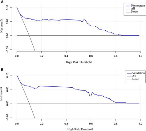 Frontiers Nomogram Based On The Final Antepartum Ultrasound Features